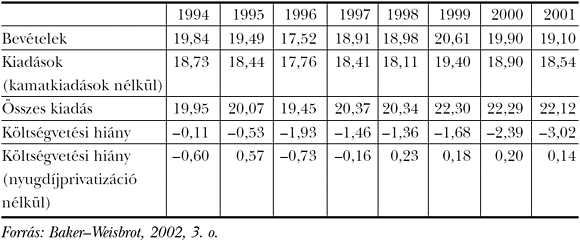 2. táblázat: A nemzeti kormány költségvetésének és költségvetési hiányának alakulása Argentínában (a GDP százalékában)