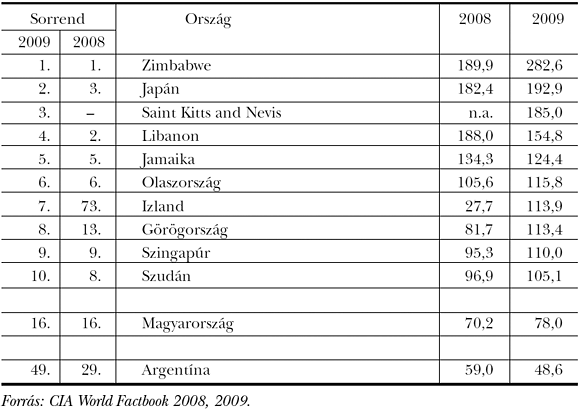 3. táblázat: Az államadósság mértékének alakulása a világ leginkább eladósodott országaiban, 2008–2009 (a GDP százalékában)