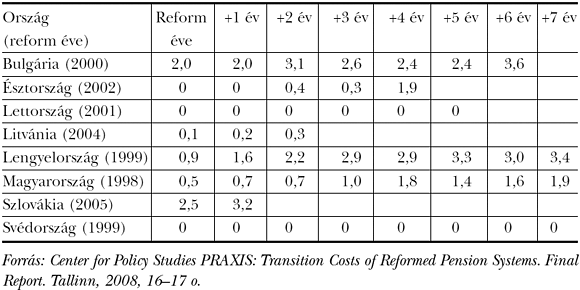 4. táblázat: A nyugdíjreform összes pénzügyi támogatás szükséglete a reformot követő hét évben (a GDP százalékában)