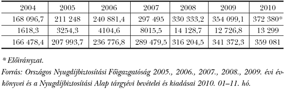 5. táblázat: A magán-nyugdíjpénztári tagdíjfizetés miatti járulékkiesés pótlására történő költségvetési pénzátadások és a magánnyugdíjpénztáraknak a Nyugdíjbiztosítási Alapba való átutalásainak, valamint azok különbözetének alakulása (millió Ft-ban)