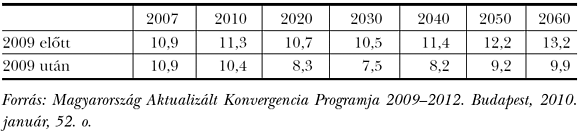 6. táblázat: Állami nyugdíjkiadások (nettó) (a GDP százalékában)