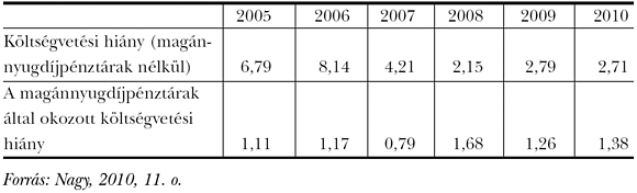 7. táblázat: A magyar költségvetési hiány alakulása (a GDP százalékában)