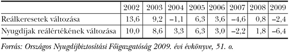 8. táblázat: A magyar nyugdíjak reálértékének változása (százalékában)