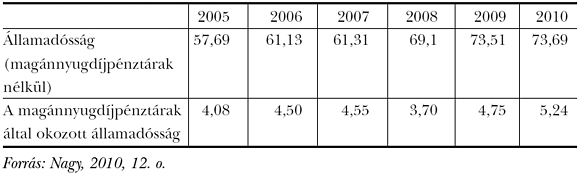 9. táblázat: A magyar államadósság alakulása (a GDP százalékában)