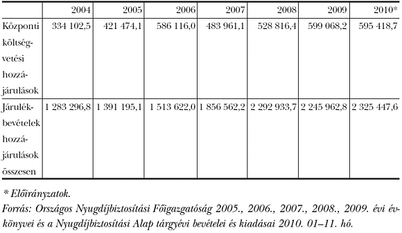 10. táblázat: A magyar költségvetés összes hozzájárulása a Nyugdíjbiztosítási Alaphoz (millió Ft)