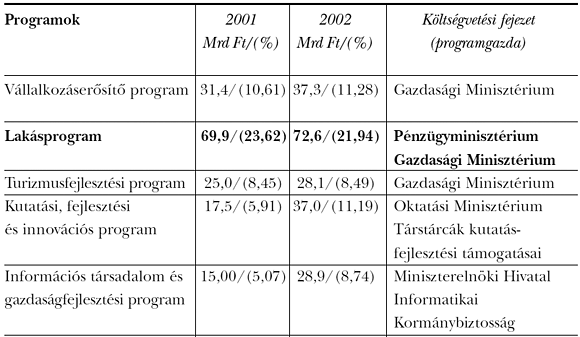 1. táblázat: A&nbsp;Széchenyi Terv állami társfinanszírozása 2001–2002