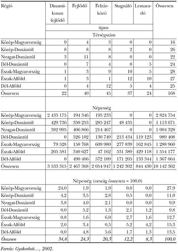 2. táblázat: A&nbsp;kistérségek száma és népességük nagysága típusok és régiók szerint