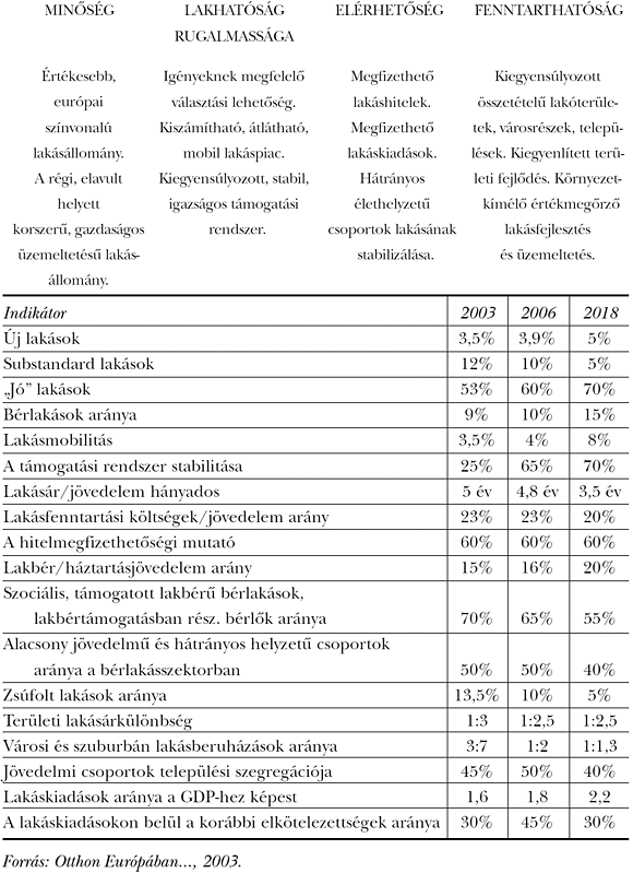 3. táblázat: A&nbsp;lakásprogram stratégiai céljai és célkitűzései Mindenkinek biztosítsa az&nbsp;elfogadható, egészséges, biztonságos, a&nbsp;munkahelyüktől, a&nbsp;tanulási lehetőségüktől elérhető távolságban lévő lakást, amely hozzájárul az&nbsp;egyének jólétének növeléséhez és a&nbsp;társadalmi kohézió erősítéséhez.