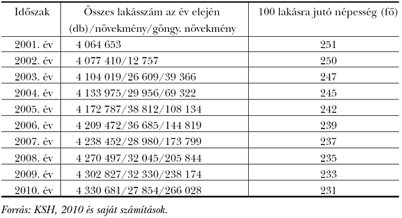 4. táblázat: A&nbsp;lakásállomány alakulása 2001–2010