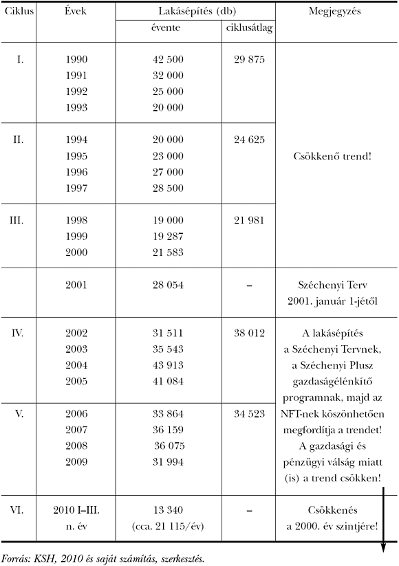 5. táblázat: Lakásépítés kormányzati ciklusonként (1990–2010)
