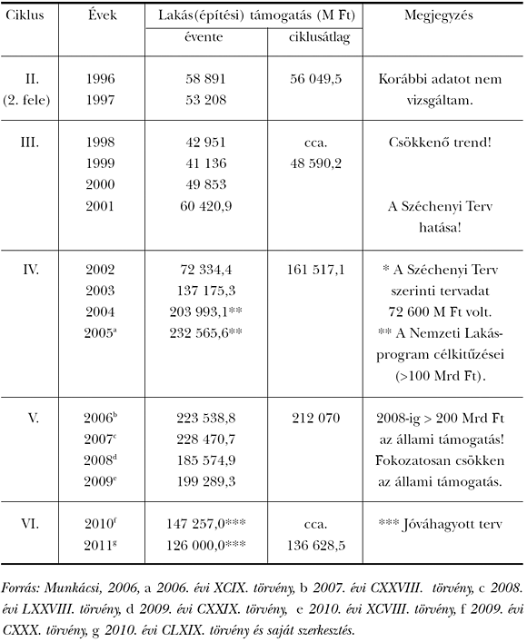 6. táblázat: A&nbsp;központi költségvetés lakás(építési) támogatása (1996–2011)