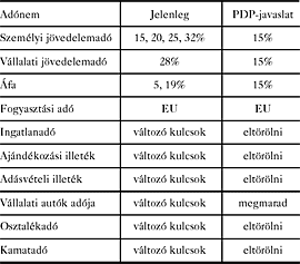 2. tábla: Adóreform = egykulcsos adórendszer
