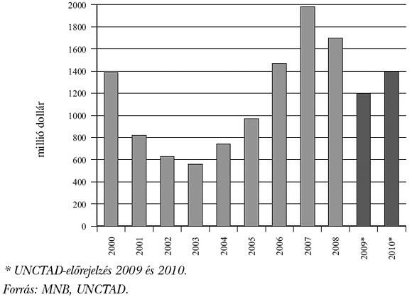 1. ábra: A&nbsp;globális FDI-áramlás UNCTAD-előrejelzés szerint