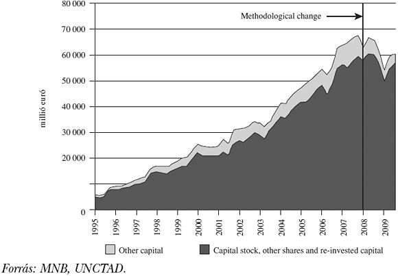 3. ábra: FDI-állomány