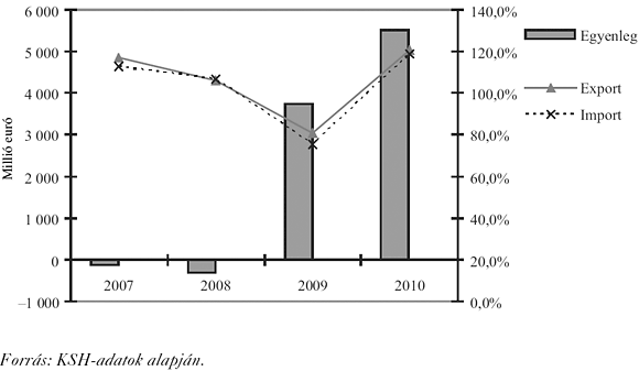 1. ábra: A&nbsp;magyar export és import (euró)értékének változása (%, jobb tengely) és a&nbsp;külkereskedelmi forgalom egyenlegének (millió euró, bal tengely) alakulása