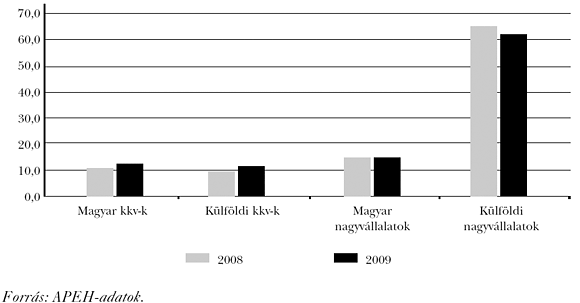 2. ábra: Az&nbsp;egyes vállalatcsoportok exportrészesedésének alakulása, méret és tulajdoni szerkezet szerint, 2008–2009 (%)