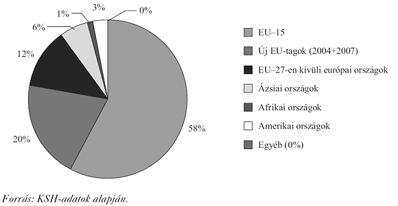 3. ábra: A&nbsp;magyar export földrajzi szerkezete 2010-ben