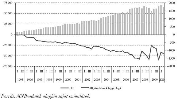 5. ábra: Beáramló közvetlen tőkebefektetések állománya (bal skála), illetve a&nbsp;közvetlen tőkebefektetések jövedelmeinek alakulása (jobb skála), M EUR