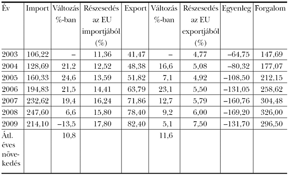 1. táblázat: Az&nbsp;EU kereskedelme Kínával 2003 és 2009 között (Mrd euró)<sup>6</sup>