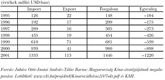 2. táblázat: A&nbsp;magyar–kínai külkereskedelmi forgalom alakulása 1995 és 2001 között