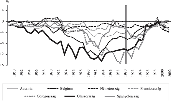 3. ábra: Az&nbsp;államháztartási hiány/GDP-mutató a&nbsp;Maastrichti Szerződés előtt és után