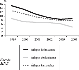 6. ábra: Az&nbsp;állami költségvetés adósságának átlagos kamata, 1999–2004
