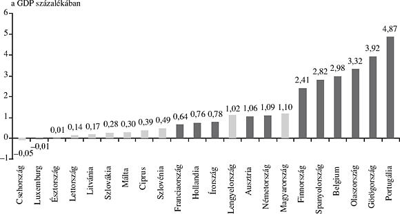 7. ábra: A&nbsp;kötvényhozamok konvergenciájából várható kamategyenleg-javulás az&nbsp;euróra való felkészüléskor<sup>2</sup>