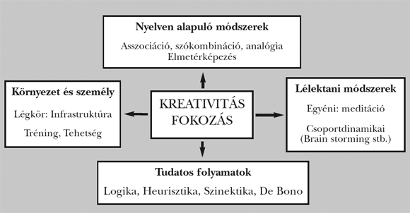 2. ábra: A&nbsp;kreativitásfokozás elmetérképe (saját próbálkozás) 