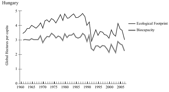 2. ábra: Magyarország ökológiai lábnyoma és biológiai kapacitása (gha/fő)<sup>19</sup>