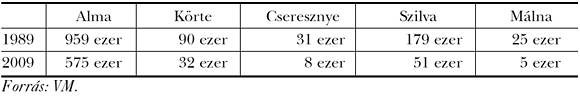 6. táblázat: Megtermelt gyümölcsök 1989–2009 (tonnában) 