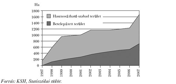2. ábra: Az ipari parkok területe az Észak-Alföldön