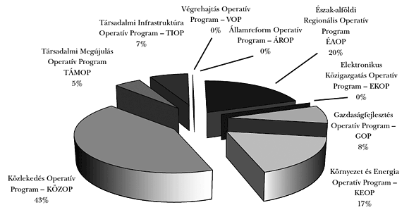 4. ábra: Az Észak-alföldi régióba érkező források (2007–2010)