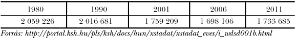 1. táblázat: Budapest népessége (fő) 1980 és 2011 között