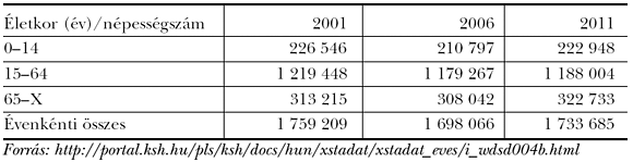 3. táblázat: Budapest lakónépessége korcsoportos megoszlásban (2001, 2006, 2011)