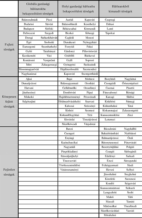 2. táblázat: Magyarország regionális tagoltsága a&nbsp;kistérségek általános fejlettsége és globális kötődése szerint (2002)