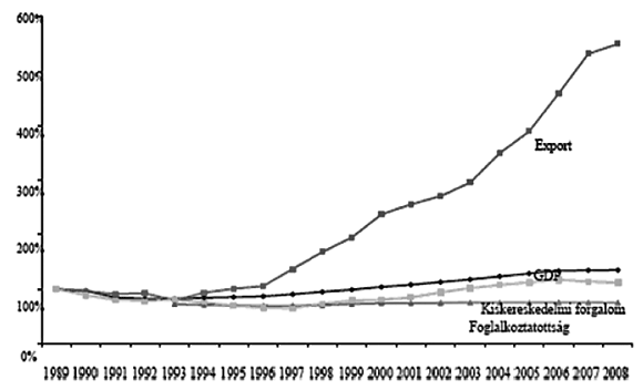 2. ábra: A magyar „fejlődési rendellenességek” alapképlete: a GDP, az export, a kiskereskedelmi forgalom, a foglalkoztatás eltérő fejlődési pályái 1989 és 2008 között<sup>11</sup>