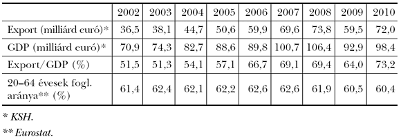 1. táblázat: Az export és a GDP növekedése, aránya 2002 és 2010 között és a 20–64 évesek foglalkoztatási aránya