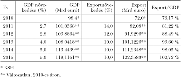 2. táblázat: Az export és a GDP várható növekedése és aránya 2010 és 2015 között