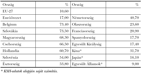 4. táblázat: Az áruexport a GDP százalékában 2008-ban<sup>18</sup>
