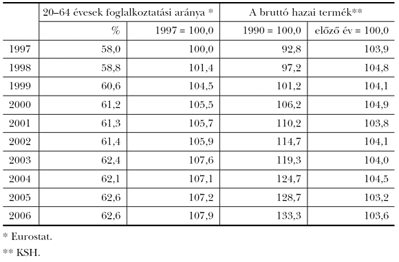 5. táblázat: A foglalkoztatási ráta és a bruttó hazai termék változása 1997 és 2006 között