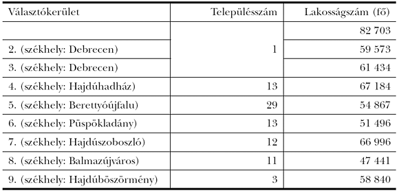 1. táblázat: Választókerületek a&nbsp;megyében településszámmal és lakosságszámmal Milyen vizsgálatok és szempontok lehetnek fontosak: