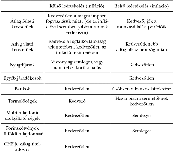 1. táblázat: A&nbsp;külső és a&nbsp;belső leértékelés hatása az&nbsp;egyes szereplőkre