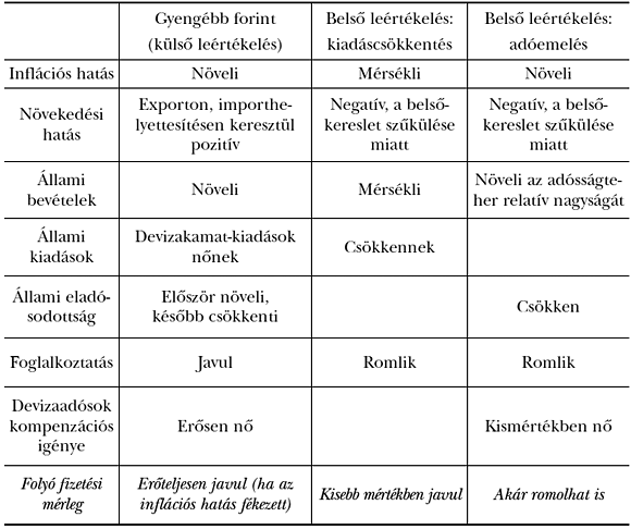 2. táblázat: A&nbsp;külső és a&nbsp;belső leértékelés makrogazdasági hatásai
