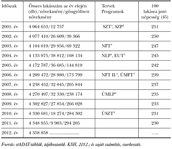 1. táblázat: A&nbsp;lakásállomány alakulása a&nbsp;2001 és 2012 közötti időintervallumban