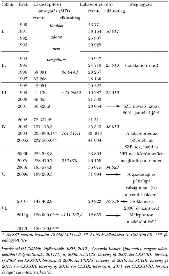 2. táblázat: Lakásépítés és állami lakás(építési)támogatás kormányzati ciklusonként 1990(1996)–2012