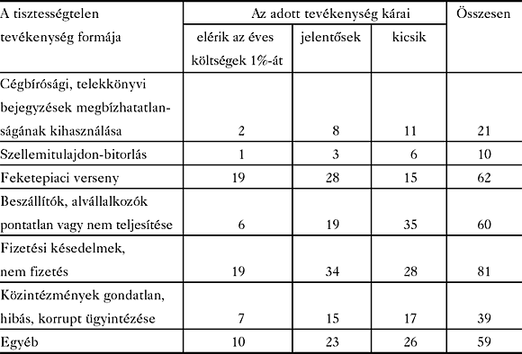 Forrás: A&nbsp;GKI Rt. 1999. tavaszi felmérése<sup>11</sup>