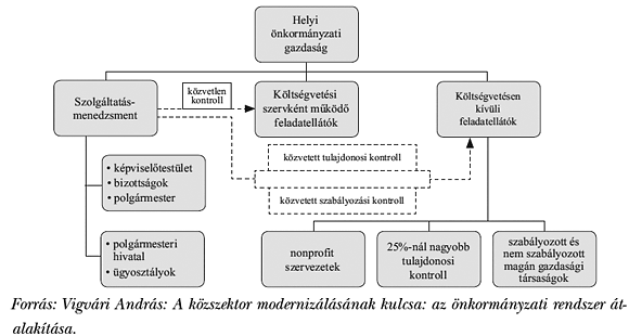 1. ábra: Az&nbsp;önkormányzati gazdaság felépítése<sup>10</sup>