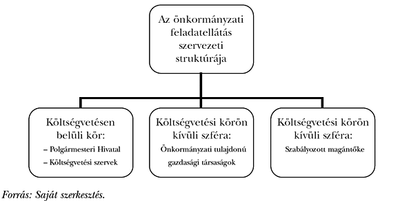 2. ábra: Az&nbsp;önkormányzati feladatellátás felépítése