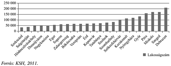 3. ábra: A&nbsp;megyei jogú városok népessége 2011. január 1-jén