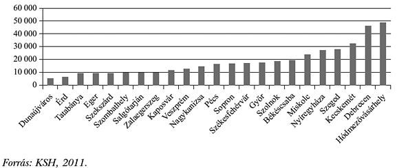 4. ábra: A&nbsp;megyei jogú városok területe 2011. január 1-jén (hektár)